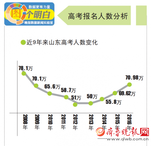 71萬!2016山東高考報名人數八年來最多!還是全國第三多 71萬!2016山東高考報名人數八年來最多!還是全國第三多