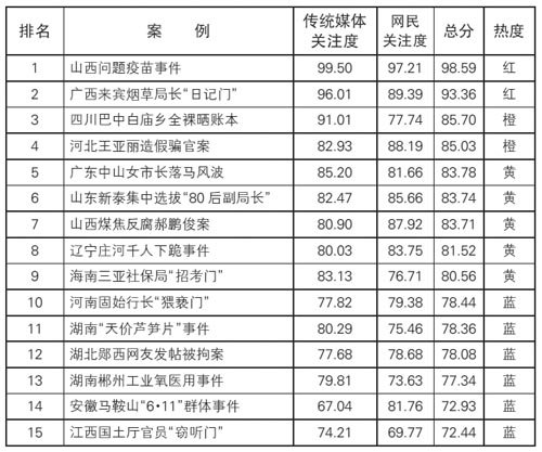 媒體公布上半年輿情報告 山西疫苗事件居首