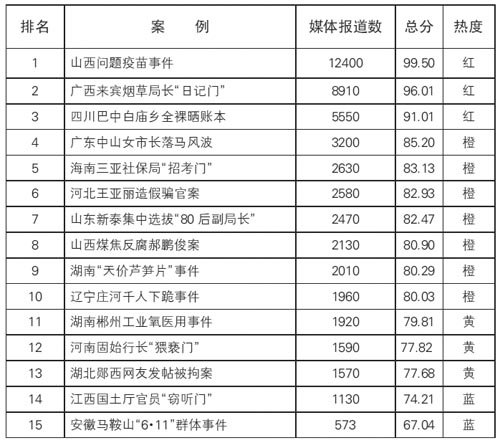 媒體公布上半年輿情報告 山西疫苗事件居首