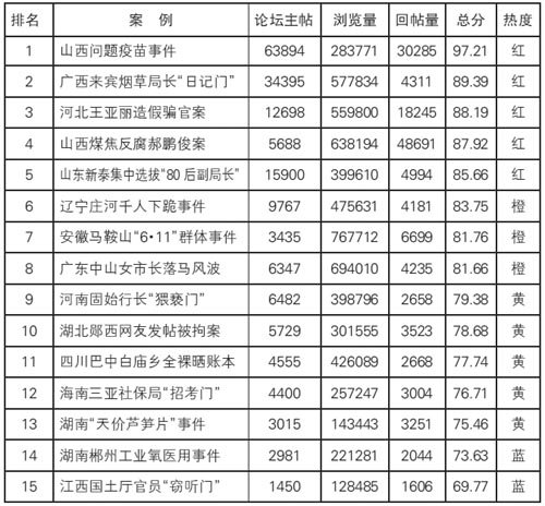 媒體公布上半年輿情報告 山西疫苗事件居首